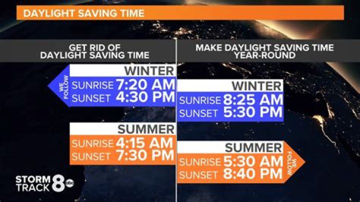 
Why have daylight Savings time? 